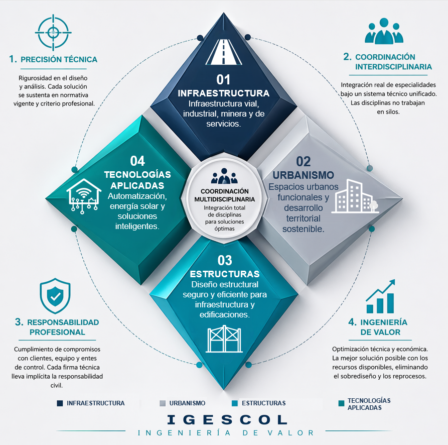 Valores y Líneas de Negocio de IGESCOL